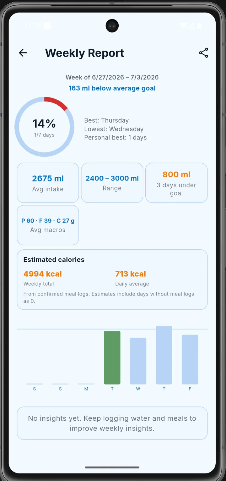 Informe semanal con cumplimiento de meta, promedios y gráfico diario